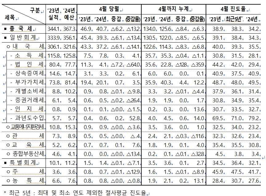 ▲ 2024년 4월 누계 국세수입 및 현황. ⓒ기획재정부