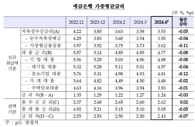 ▲ ⓒ한국은행