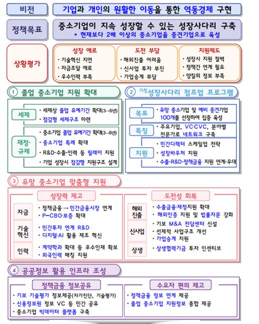 ▲ 성장사다리 구축 추진 전략ⓒ산업통상자원부