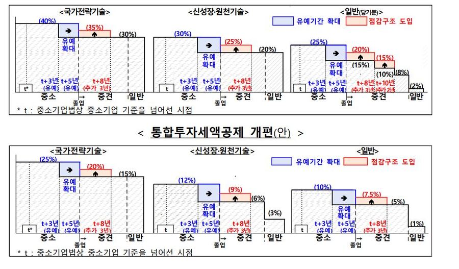 ▲ R&D 세액공제 제도 개편(안)ⓒ산업통상자원부