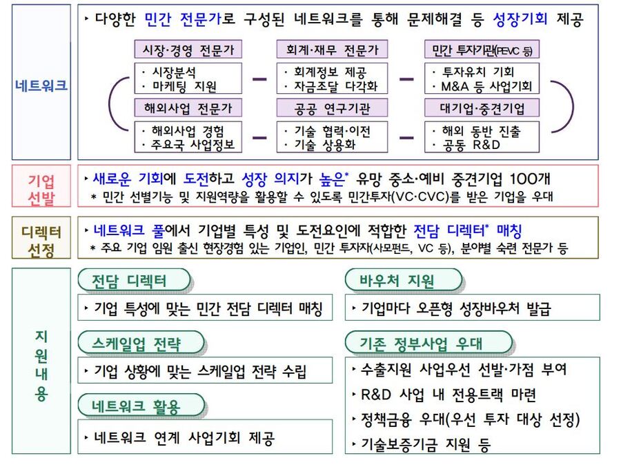 ▲ 성장사다리 점프업 프로그램(가칭)ⓒ산업통상자원부