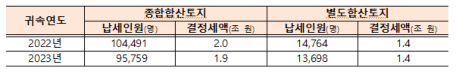 ▲ ⓒ국세청 제공