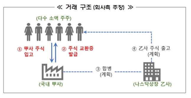 ▲ ⓒ금융감독원