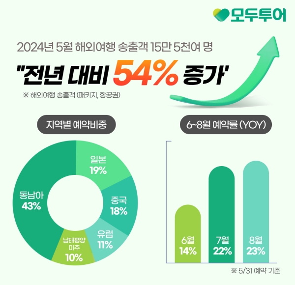 ▲ 5월 송출객 ⓒ모두투어