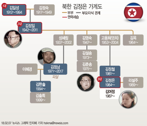 ▲ 북한 김정은의 가계도. ⓒ뉴시스