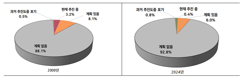 ▲ 부산기업 상장 추진 현황.ⓒ부산상공회의소