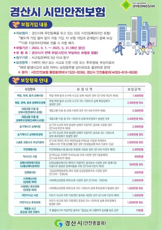 ▲ 경산시(시장 조현일)는 일상생활에서 발생할 수 있는 각종 재난 및 안전사고로 피해를 본 시민의 생명·신체 피해 보상 및 생활 안정 지원을 위한 ‘2024년 경산시 시민안전보험’의 보장 항목을 확대한다.ⓒ경산시