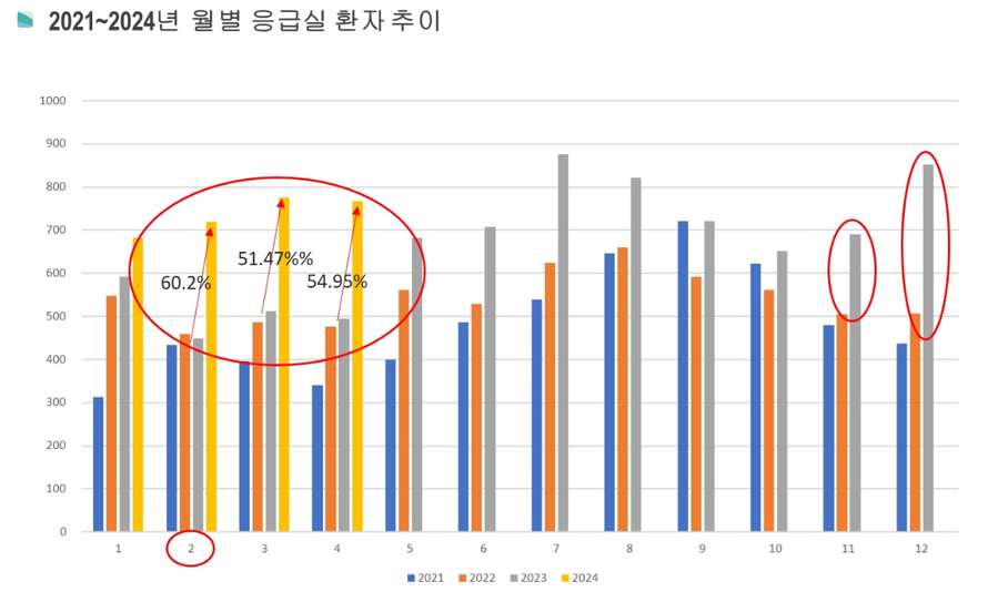 ▲ 2021~2024 월별 응급실 환자 추이.ⓒ동남권원자력의학원