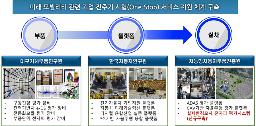 ▲ 미래 모빌리티 관련 기업 전주기 시험(one-stop) 서비스 지원 체계 구축.ⓒ대구시