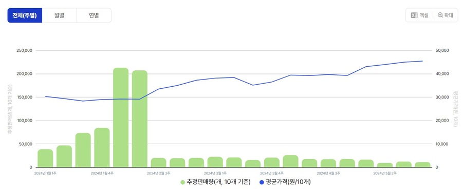 ▲ 올해 1월부터 5월까지 주요 대형마트 배 판매량(추정)과 평균가격 ⓒ농산물유통 종합정보시스템