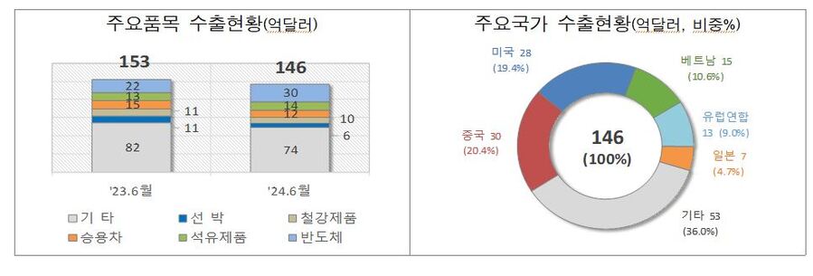 ▲ 수출현황ⓒ관세청