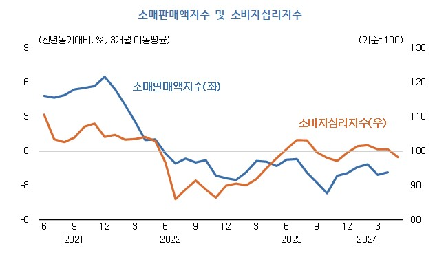 ▲ 소매판매액지수 및 소비자심리지수 ⓒ한국개발연구원 제공