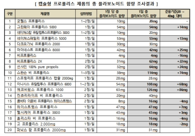 ▲ 캡슐형 프로폴리스 제품의 총 플라보노이드 함량 조사결과 ⓒ한국소비자원 제공