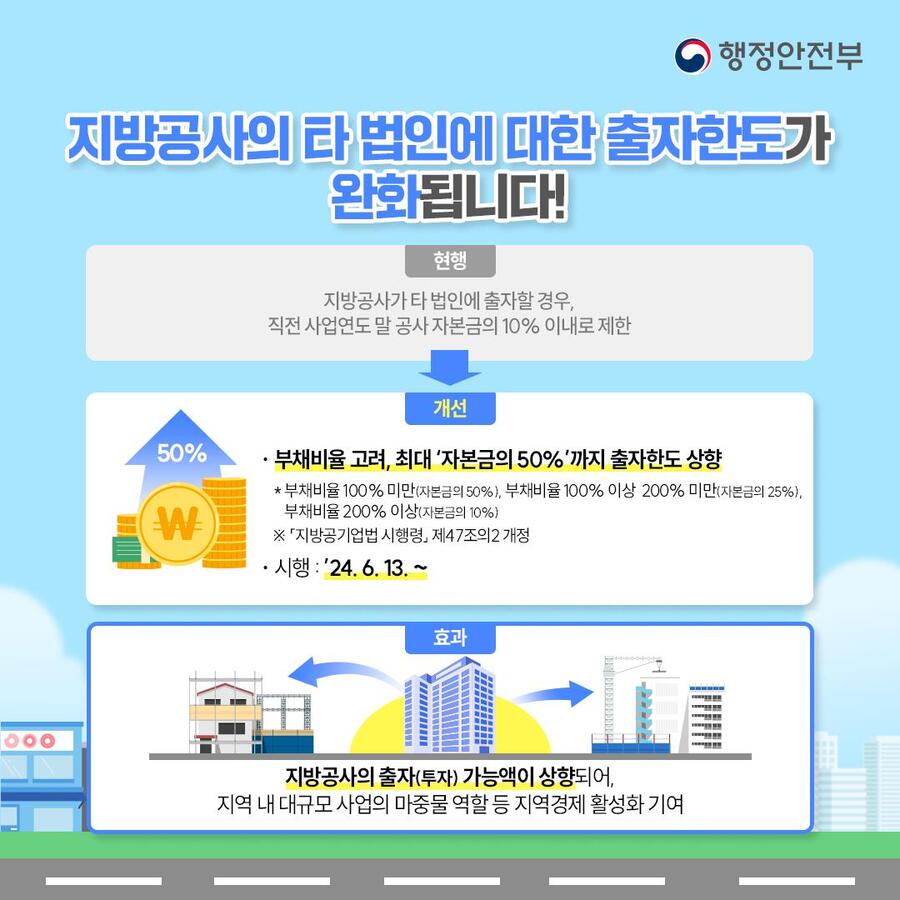 ▲ 행정안전부는 지방공사가 타법인에 출자할 수 있는 한도를 자본금의 최대 50%까지 확대한다고 12일 밝혔다. ⓒ행정안전부