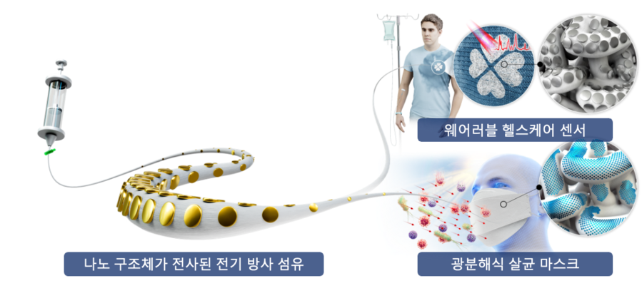 ▲ 나노구조체가 전사된 전기방사 섬유의 개발과 웨어러블 헬스케어 응용 컨셉.ⓒKAIST