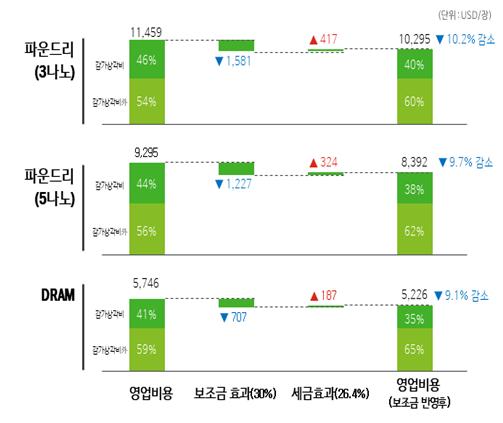 ▲ 보조금 지급에 따른 원가절감 효과 추정ⓒ대한상공회의소