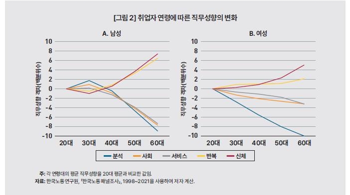 ▲ 취업자 연령에 따른 직무 성향 변화ⓒKDI 자료 발췌