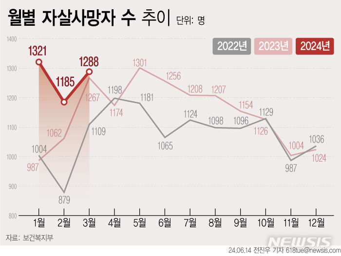 ▲ 월별 자살사망자 수 추이. ⓒ뉴시스