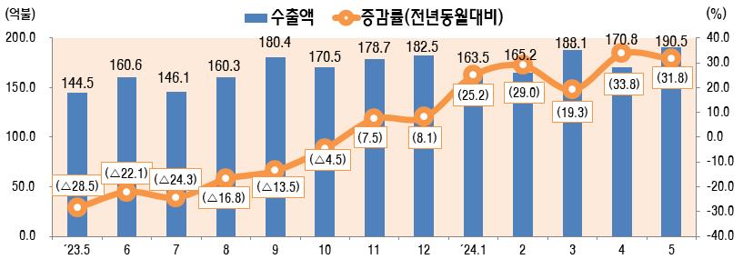 ▲ 최근 월별 정보통신산업(ICT) 수출 추이 ⓒ산업통상자원부