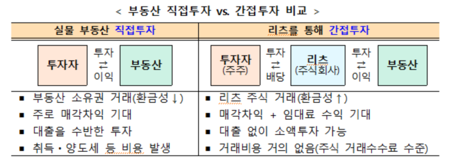 ▲ 부동산 직접투자 vs. 간접투자 비교 ⓒ국토교통부 제공