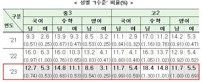 ▲ 성별 1수준(기초학력 미달) 비율. ⓒ교육부