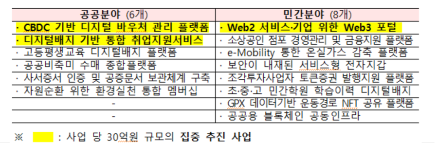 ▲ 블록체인 기술을 활용한 공공분야 사업과 민간분야 사업 목록 ⓒ과학기술정보통신부 제공