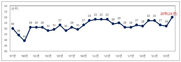 ▲ 한국 IMD 국가경재력 변화 추이 ⓒ기획재정부
