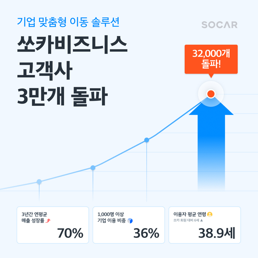 ▲ 쏘카비즈니스가 고객사 3만개를 돌파했다. ⓒ쏘카