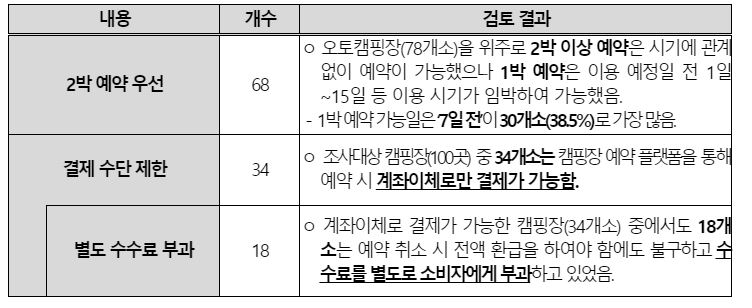 ▲ 캠핑장 개별 약관 내 소비자 불편 사항 모니터링 결과ⓒ한구소비자원