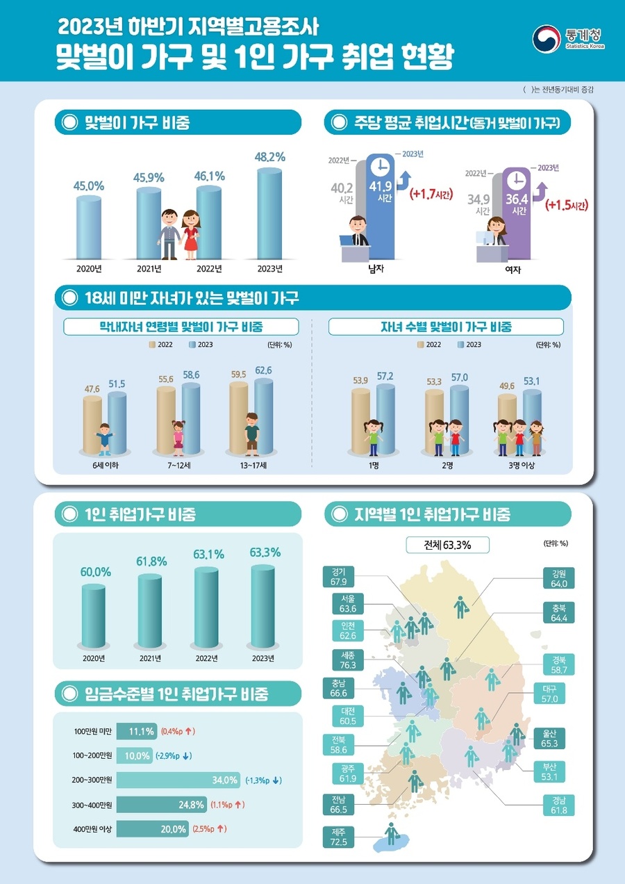 ▲ '2023년 하반기 지역별고용조사 맞벌이 가구 및 1인 가구 취업 현황' 인포그래픽 ⓒ통계청