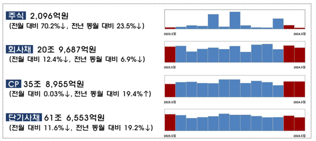 ▲ ⓒ금융감독원