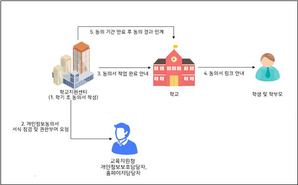 ▲ 개인정보 동의서 온라인 처리 절차.ⓒ경북교육청