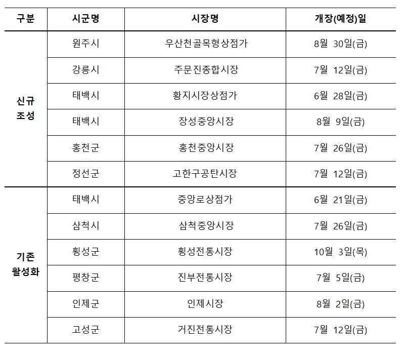 ▲ 2024 강원특별자치도 주말야시장 개장 및 운영일정.ⓒ강원도