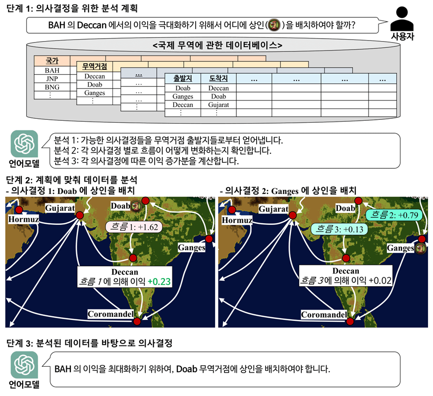 ▲ 김민수 교수 연구팀이 해결한 ‘기업 의사결정을 거대언어모델’ 이미지.ⓒKAIST