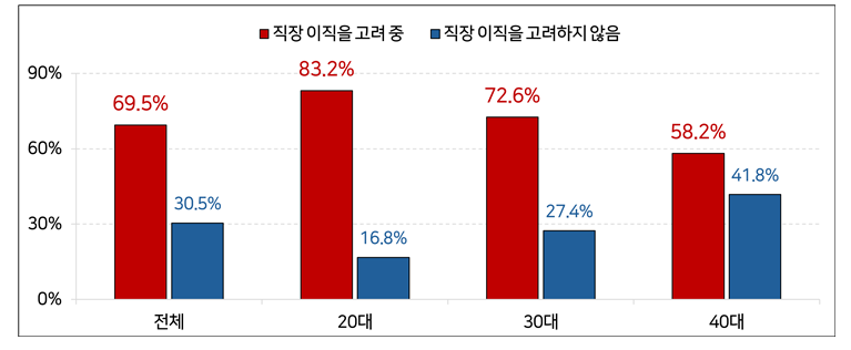 ▲ 향후 직장 이직 계획에 대한 의견ⓒ한국경영자총협회