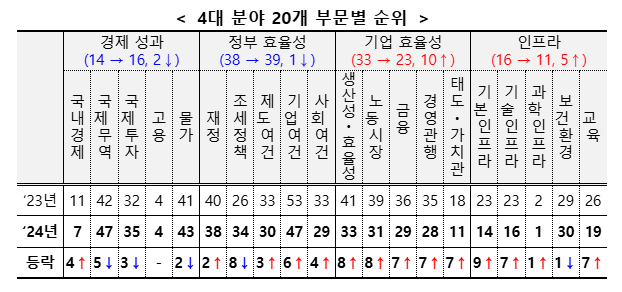 ▲ 4대 분야 20개 부문별 순위 ⓒ기획재정부 제공