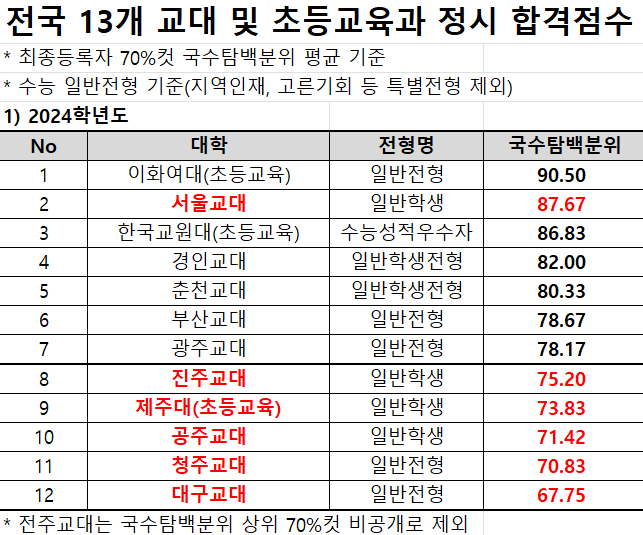 ▲ 전국 13개 교대 및 초등교육과 정시 합격점수. ⓒ종로학원