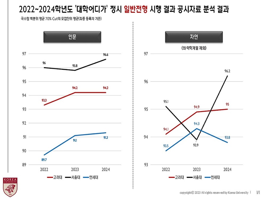 ▲ 2022-2024학년도 '대학어디가' 입시결과 공시자료 분석결과.ⓒ고려대