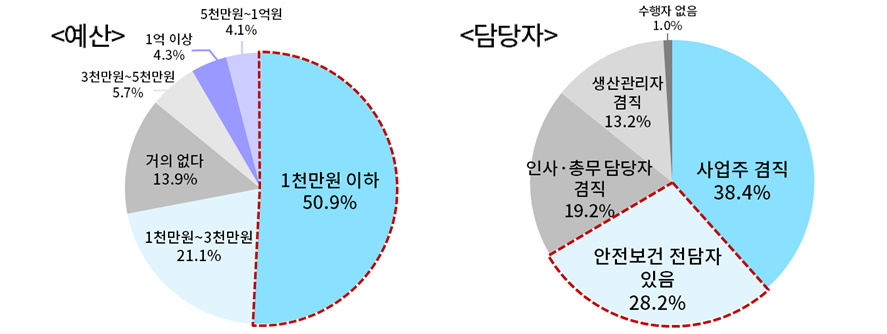 ▲ 안전보건업무 예산 및 담당자 현황ⓒ대한상공회의소