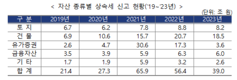 ▲ 자산 종류별 상속세 신고 현황 ⓒ국세청 제공