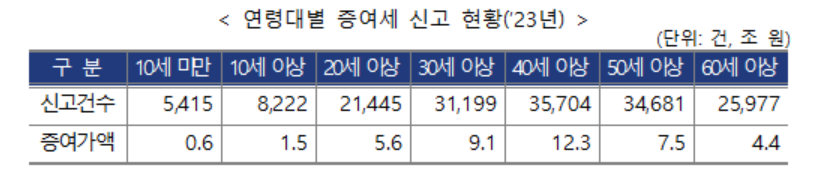 ▲ 연령대별 증여세 신고 현황 ⓒ국세청 제공