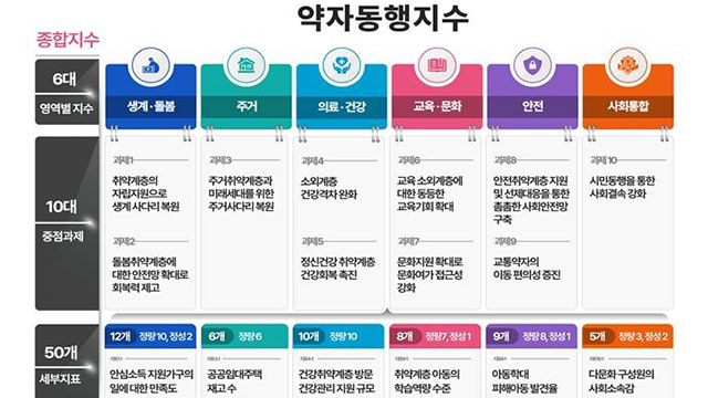 ▲ 약자동행지수.ⓒ서울시