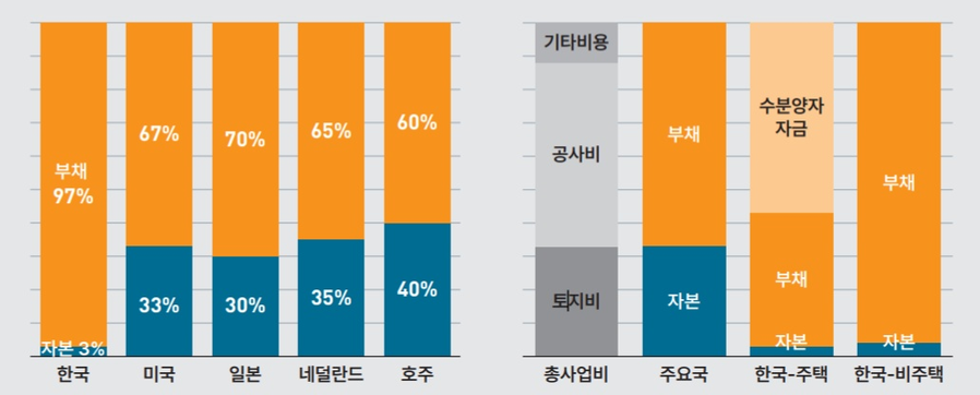 ▲ 국가별 부동산PF 자본구조 ⓒ한국개발연구원 제공