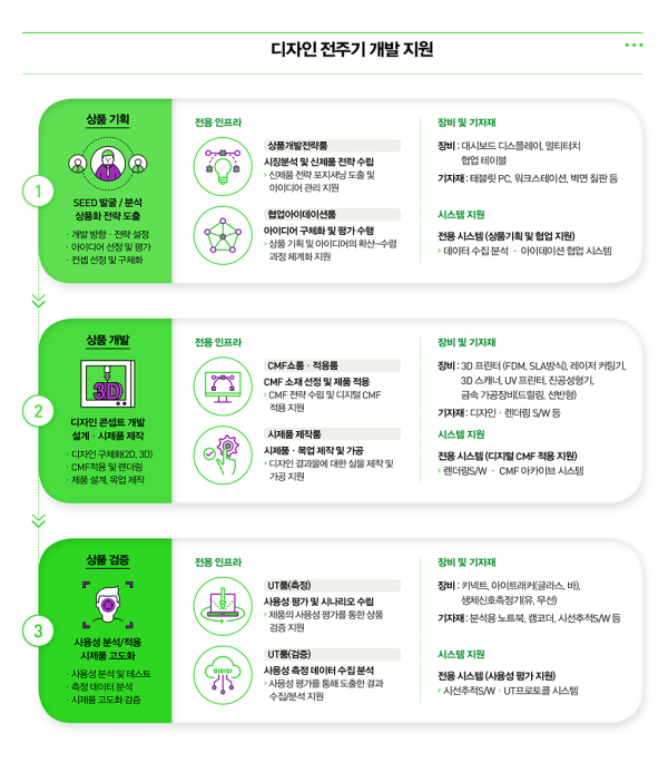 ▲ 대전디자인진흥원은 오는 7월 8일 오후5시까지 대전·세종·충청권 소재의 중소·중견기업 대상 지역디자인인프라 구축사업인 ‘기업프로젝트 지원과제’를 모집한다.ⓒ대전디자인진흥원