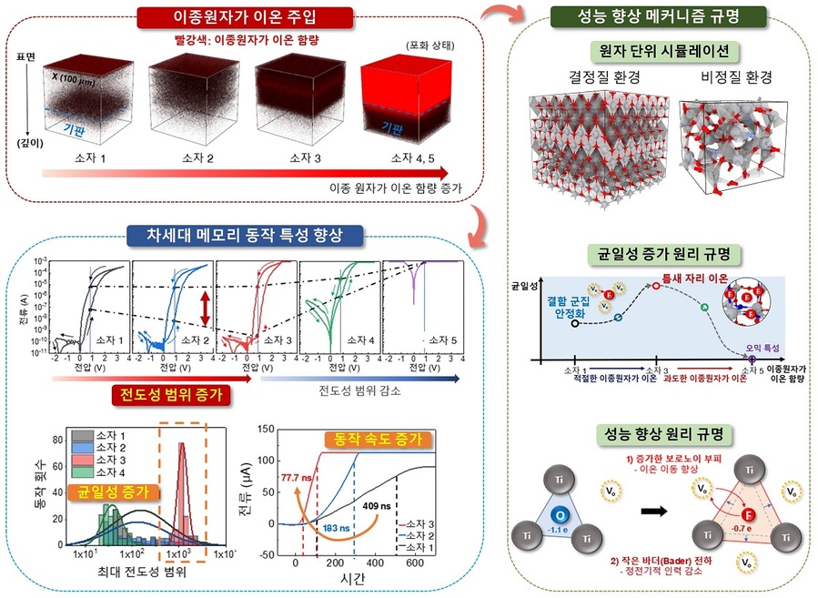 ▲ KAIST 전기및전자공학부 최신현 교수 연구팀이 개발한 이종원자가 이온 도핑 결과, 개선 효과와 이에 기반하는 물질적인 원리 개념도.ⓒKAIST