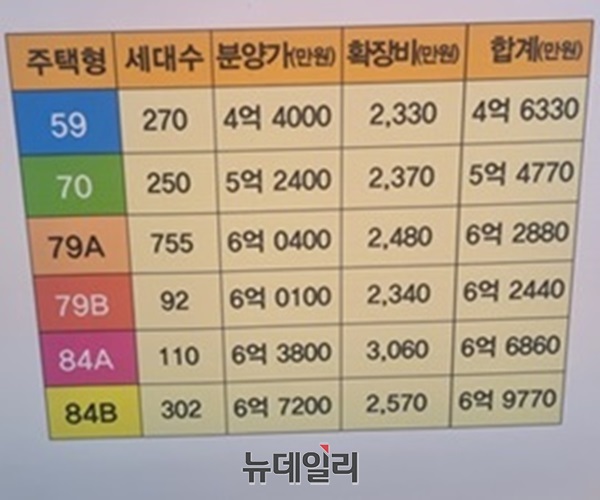 ▲ 건설사(현대 힐스테이·현대건설)와 해당 조합은 선보인 견본주택 내부는 아파트 발코니 확장은 선택형이 아닌 필수항목임을 전제로 설계된 도면을 적용해 분양함으로 실제 분양단가 역시 평당 2100만원이 넘은 수치를 보였다.ⓒ김경태 기자