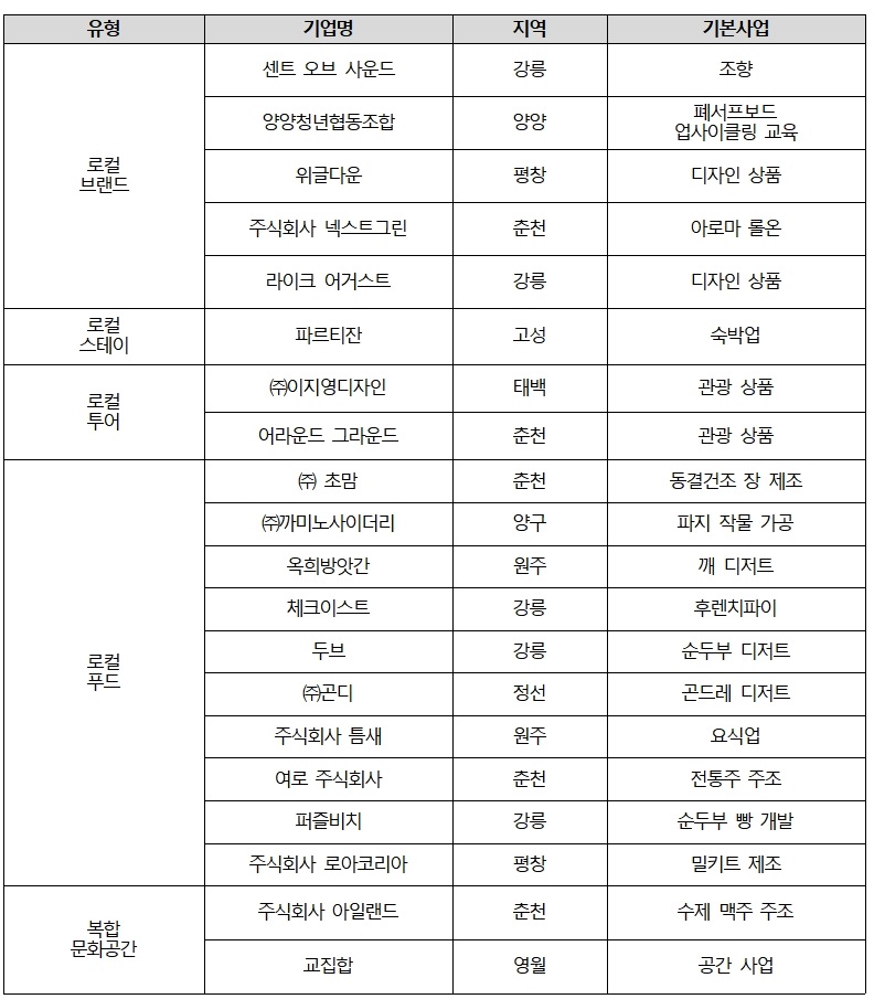 ▲ 로컬벤처기업 선정현황.ⓒ강원도