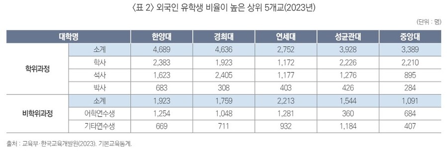 ▲ 외국인 유학생이 높은 상위 5개교. ⓒ한국대학교육협의회