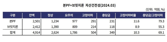 ▲ JT저축은행 본PF, 브릿지론 자산건전성ⓒ한국기업평가