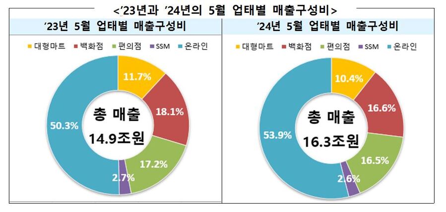 ▲ 2023년과 2024년의 5월 업태별 매출구성비ⓒ산업통상자원부